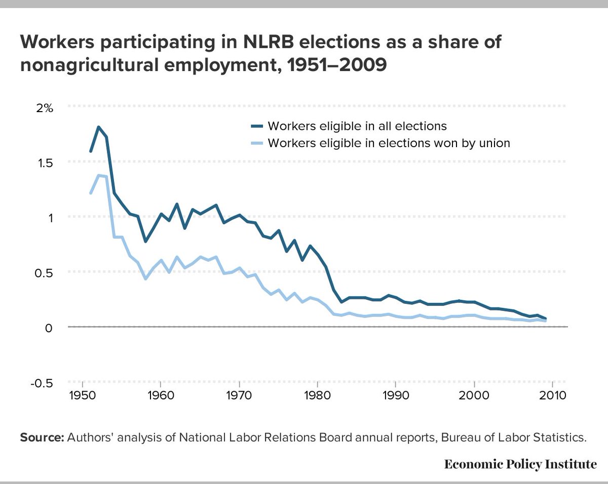 (6/14)Developed data from NLRA reports to show number of workers in NLRB elections and number in units choosing collective bargaining. Key period is late 60's to early 1980s. Trickle inflow to unionism after that.