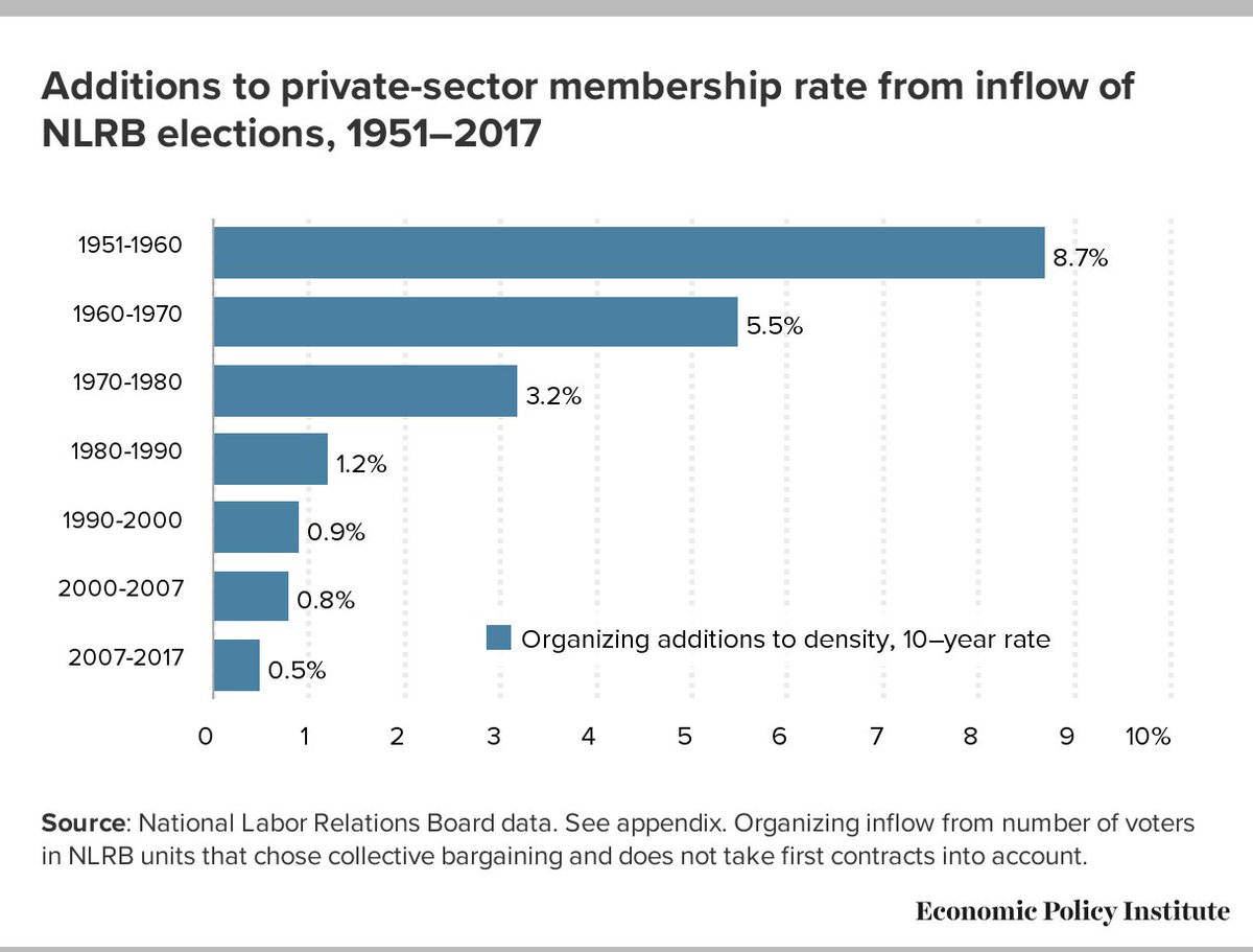 (10/14) So, while the NLRB election process enabled an addition to union density of 8.7 ppts in 1950s, this was reduced to 1.2 ppt in 1980s, and even less recently. Doesn't take not getting 1st contract into account, so understated!
