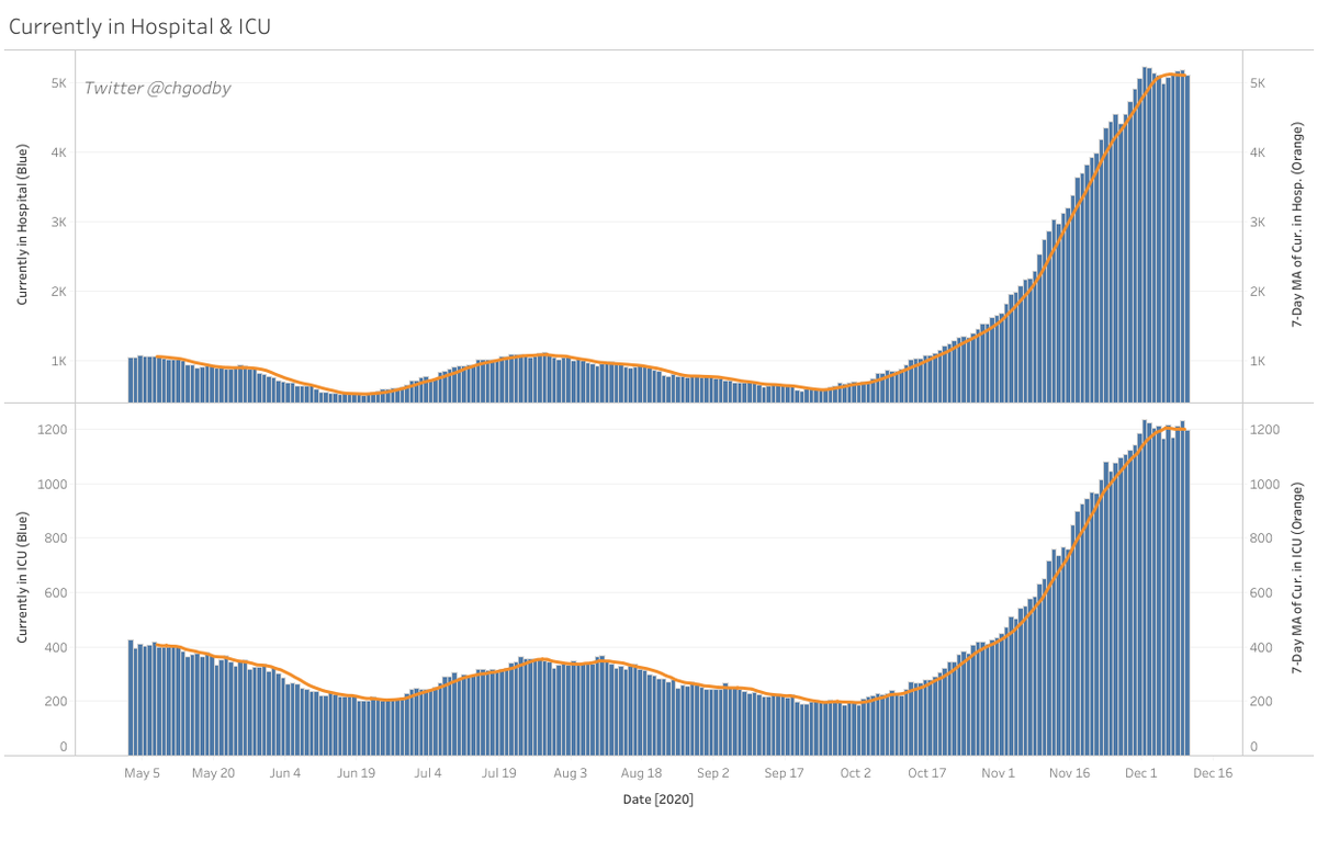 Currently hospitalized was down 87 day over day (-1.7%) to 5,108. That compares to the fall uptrend Thursday average of +1.8%, median of +1.7%, and last week’s -1.5%%. D/D growth has been below average the last 11 days