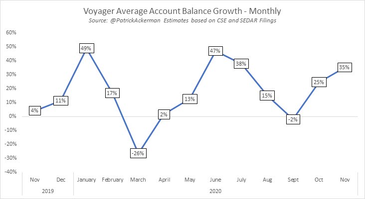 Average account size per funded account is also increasing at about 17% MoM. Driven by growth in BTC and the overall crypto market cap, interest being paid by  @investvoyager , and existing customers are bringing in more funds. Customers win!!  $VGX  $VYGVF