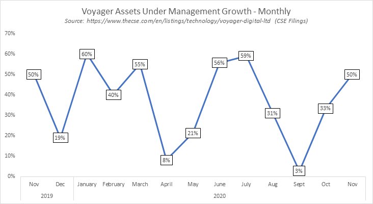 Assets under management continue to increase averaging 37% per month for the last 12 months.  $VGX  $VYGVF