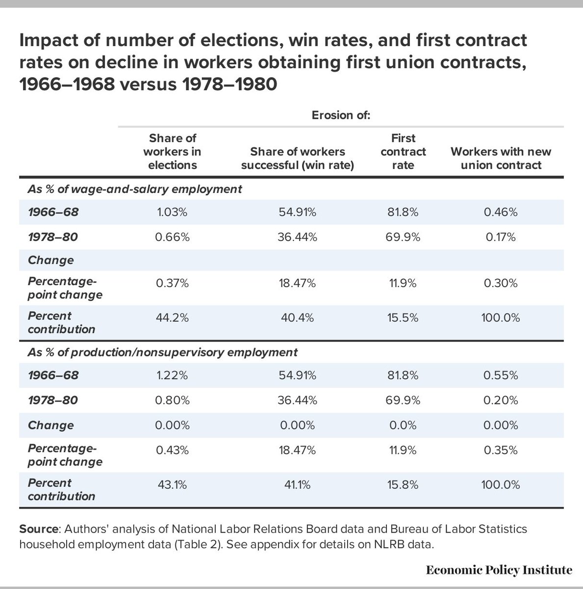 (7/14) In 50s & 60s more than 1% of employed were in NLRB election each year. In 70s that fell to 0.78%, in 80s to 0.29%. While 0.46% of the workforce able to become union in the 1966–1968 period, only 0.17% of workforceable to do so by 1978–1980.