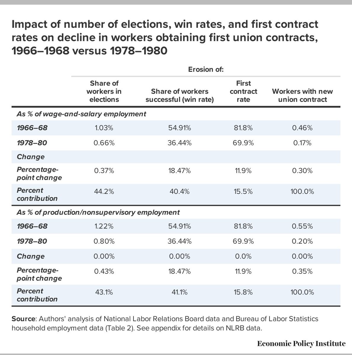 (7/14) In 50s & 60s more than 1% of employed were in NLRB election each year. In 70s that fell to 0.78%, in 80s to 0.29%. While 0.46% of the workforce able to become union in the 1966–1968 period, only 0.17% of workforceable to do so by 1978–1980.