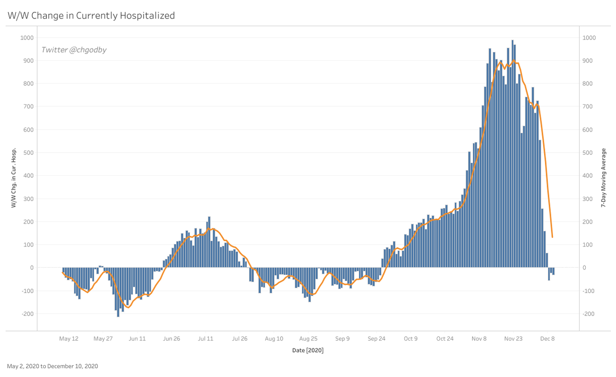 Currently hospitalized was down 31 week over week, marking our third straight day with a week over week decline. That compares to the 7-day MA of +132 and yesterday at -24.