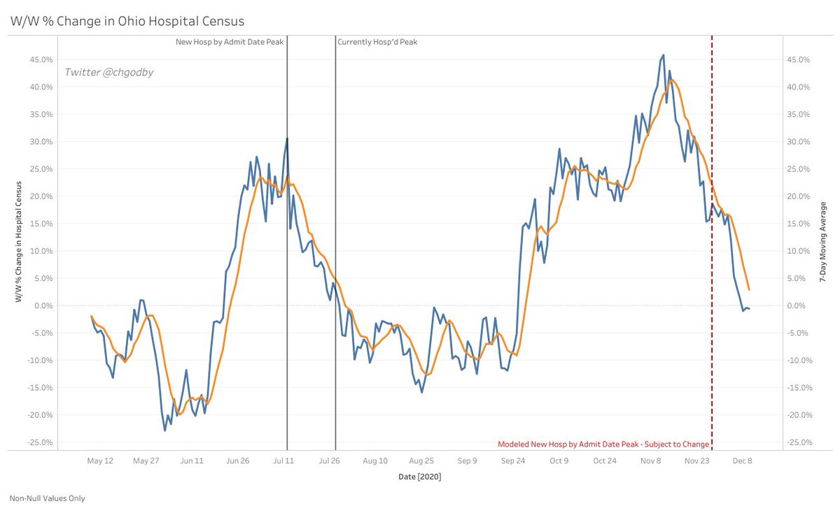 Same chart but on a percentage basis. Currently hospitalized was down 0.6% W/W. That compares to the 7-day MA of +2.9% and yesterday at -0.6%