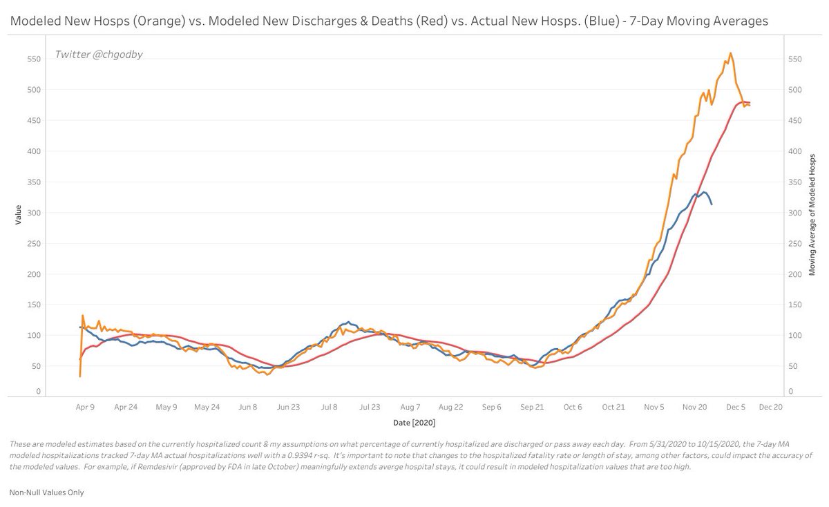 This chart shows 7-day MA new modeled hosps (orange) & modeled discharges+deaths (red). Notice that the orange line crossed the red line a few days ago, indicating that 7-day MA discharges+deaths are outnumbering new admits. We want to see the new hosp line continue to fall