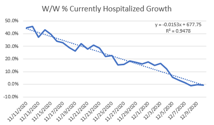 So the Q everyone’s thinking – am I seeing clear signs of a Thanksgiving surge in the currently hospitalized data? The short answer is no. We’ve had 11 straight days of below average day over day growth & W/W % hosp growth continues to follow the since peak trendline…