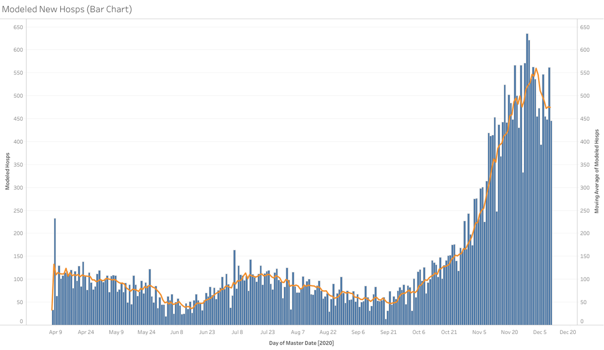 If I’m picking nits, one could argue that the rate of new modeled hospitalization declines appear to have slowed recently…
