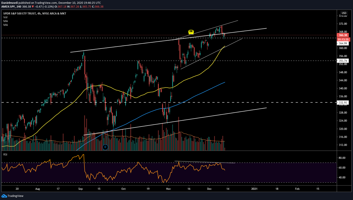 DanielMuvdiYT's tweet photo. Los que siguen el analisis de $SPY de mi ultimo video veran como se ha dado la correccion despues de detectar el agotamiento del movimiento, el precio intenta entrar en este momento al canal, lo que podira hacer que $SPY busque el primer objetivo en los $362 aprox. https://t.co/MkDxb3AYfd