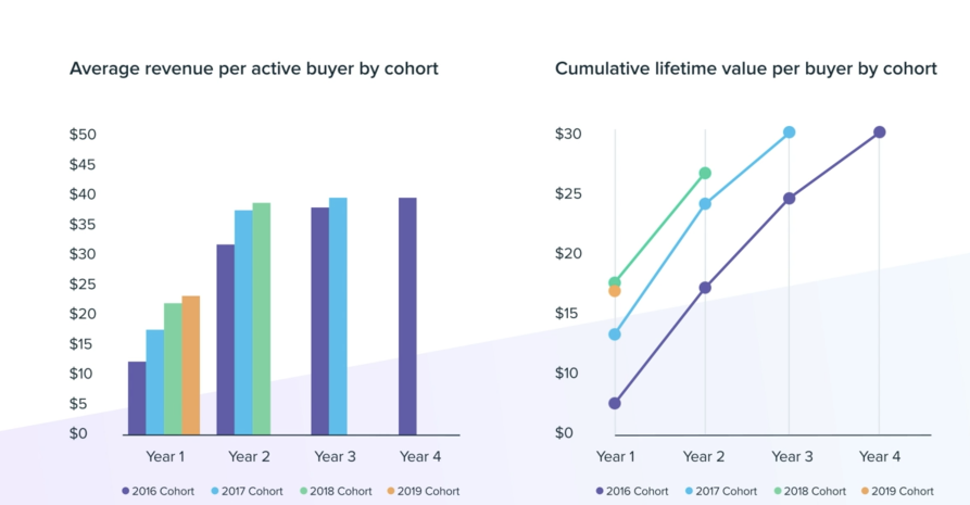 7. Financials - lots here, but of particular interest was focus on cohorts - shoutout to  @d_mccar here as I think he's single handedly changed all IPOs forever to add cohorts.
