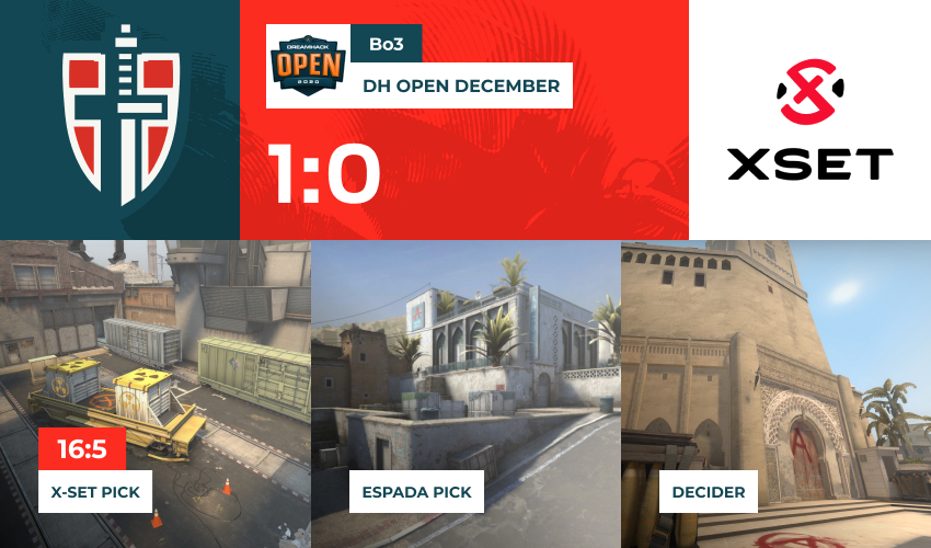 espadaesports's tweet photo. Уверенно забираем пик соперника и переходим на Dust II ⚔ 

📺 https://t.co/uim9k5LeUd 

#DHOpen https://t.co/XPm57KPasy
