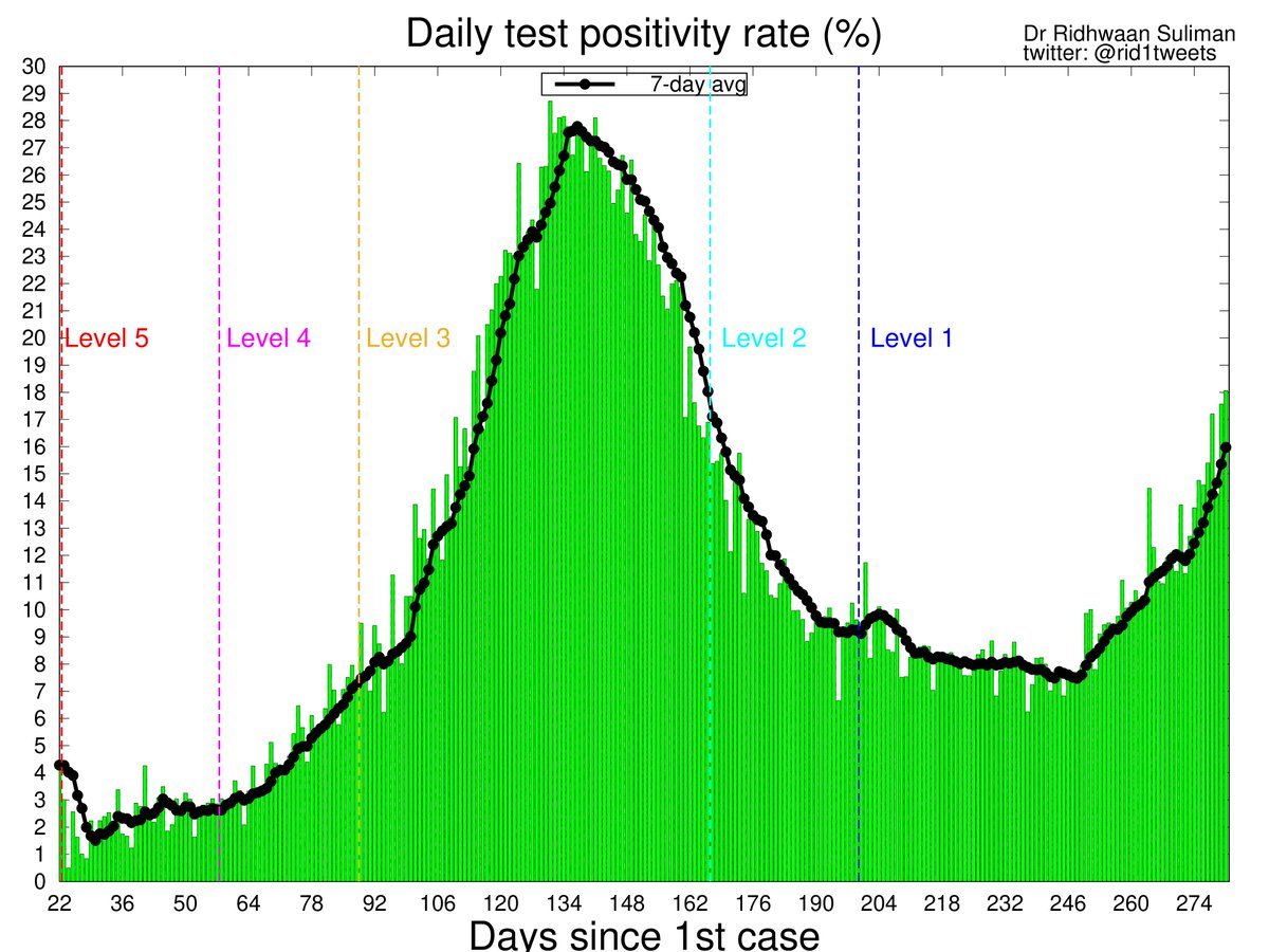 rid1tweets's tweet photo. Update: #COVID19 in #SouthAfrica🇿🇦 10 December

More cause for concern today:
• New cases = 8 166 📈 ⚠️
• New tests = 45 207 ⬆️ 👍
• Daily test positivity = 18,1% 📈 🚩
• New deaths reported = 173 😟

#COVIDー19 #coronavirus #covid19SA https://t.co/JYi5xHpsdG