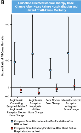 6/ GDMT de-escalation/discontinuation after HFH associated with increased likelihood of all-cause mortality.
