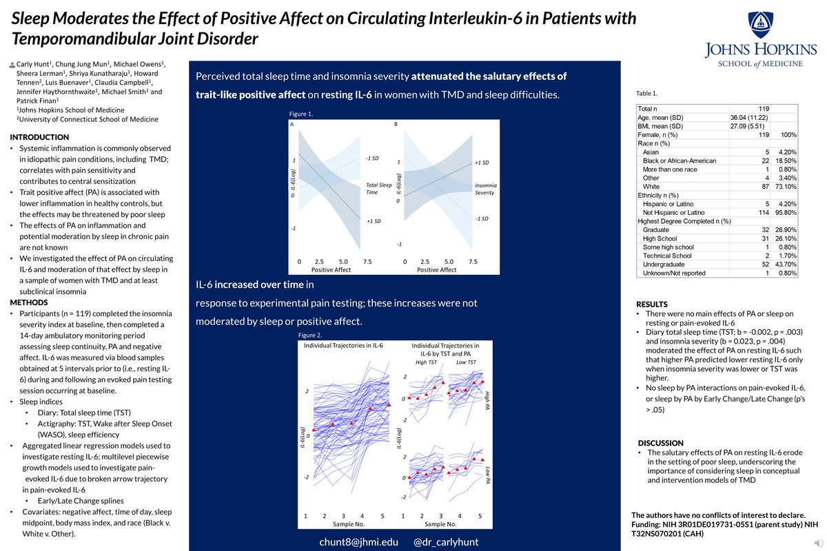 dr_carlyhunt's tweet image. Here is our #USASP2020 poster showing that poor sleep erodes the salutary effects of trait-like positive affect on resting interleukin-6 in women with temporomandibular joint disorder and sleep difficulties. Please leave us your questions and comments!
