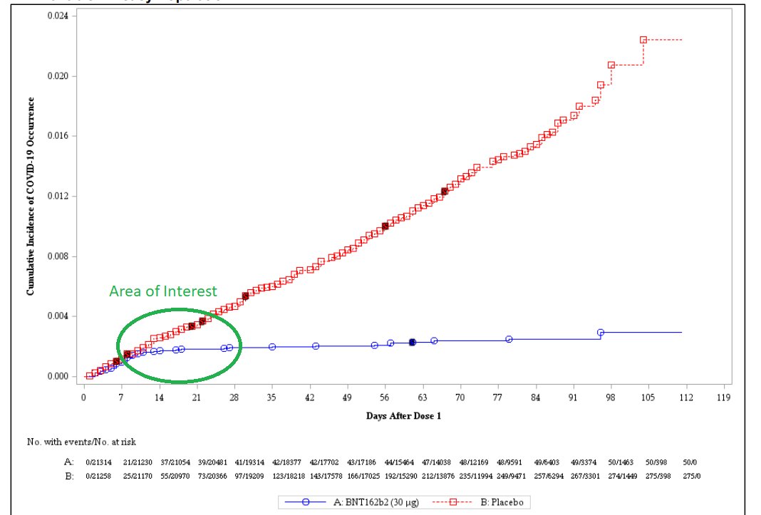 This is the cumulative infections chart  @Pfizer submitted to FDA. Impressive overall results. But we need to focus on a specific window in time (circled) from 7 days after dose 1 (when immunity would set in) to seven days after dose 2 (which occurred at d21 at the earliest). 4/