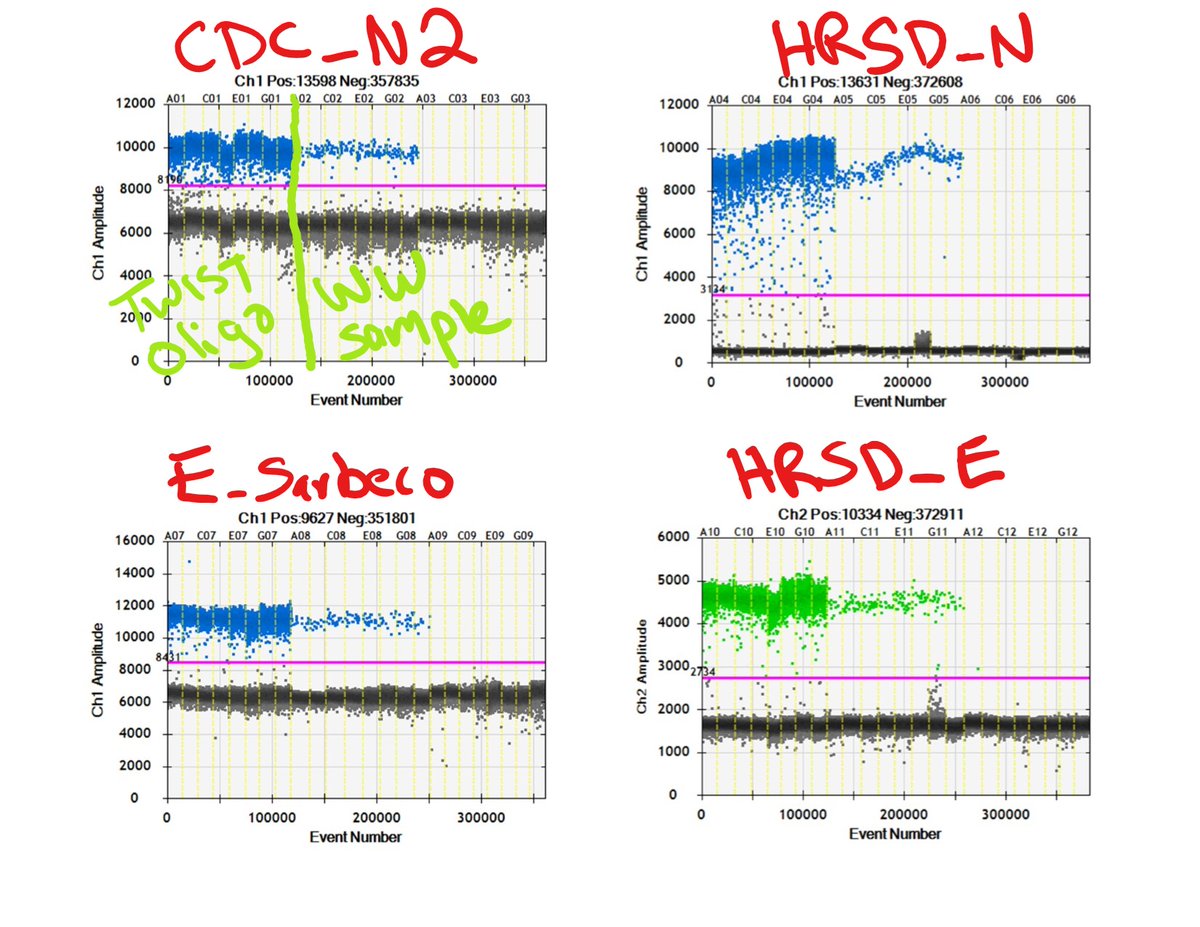 I'm convinced ddPCR is more sensitive wrt environmental samples than qPCR. Many assays that we use on the digital platform were designed qPCR but could ddPCR be more sensitive (in WW) if the assays were redesigned according to the instrument's 'tighter' specs?
