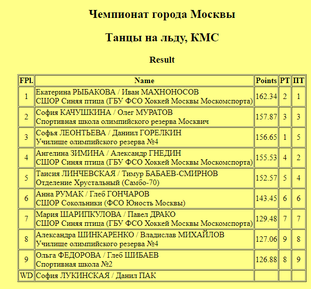 FS95530849's tweet photo. JrPairs
🥇L.Kudryavceva/I.Spiridonov 168.78
🥈M.Trubacheva/V.Smirnov 162.62
🥉V.Cheremnɪkh/D.Butenko 145.79
A.Balabanova/A.Svyatchenko (2 after SP) WD

JrIceDance
🥇E.Rɪbakova/I.Makhnonosov 162.34
🥈S.Kachushkina/O.Muratov 157.87
🥉S.Leontieva/D.Gorelkin 156.65 https://t.co/iHb9TktMeE
