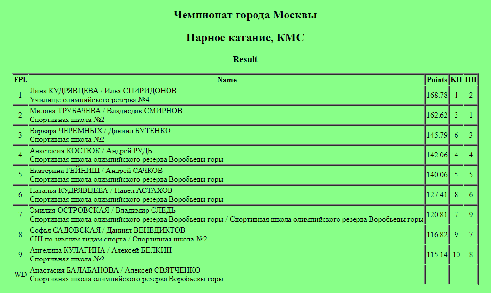 FS95530849's tweet photo. JrPairs
🥇L.Kudryavceva/I.Spiridonov 168.78
🥈M.Trubacheva/V.Smirnov 162.62
🥉V.Cheremnɪkh/D.Butenko 145.79
A.Balabanova/A.Svyatchenko (2 after SP) WD

JrIceDance
🥇E.Rɪbakova/I.Makhnonosov 162.34
🥈S.Kachushkina/O.Muratov 157.87
🥉S.Leontieva/D.Gorelkin 156.65 https://t.co/iHb9TktMeE