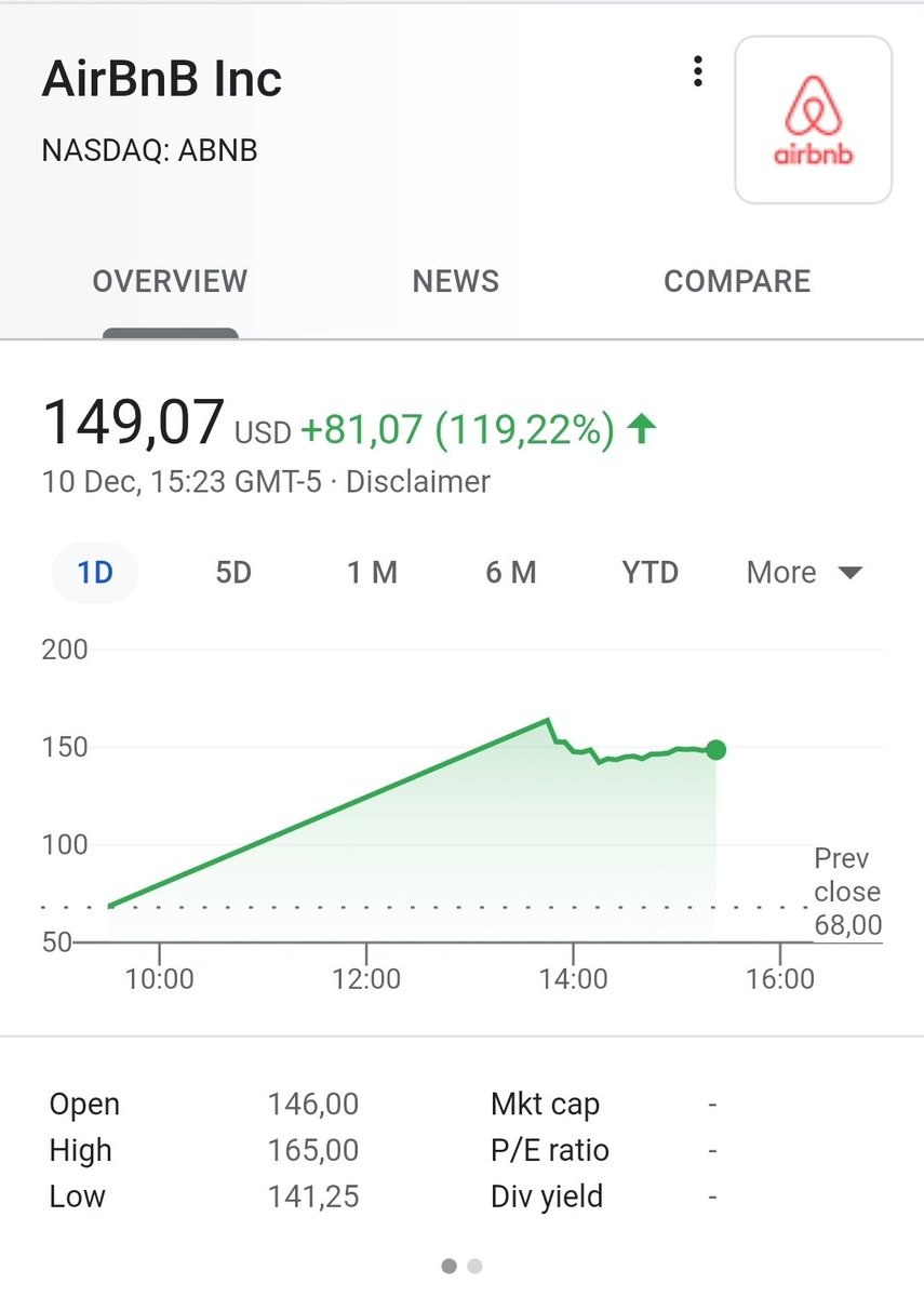 Airbnb price up 119% since IPO
