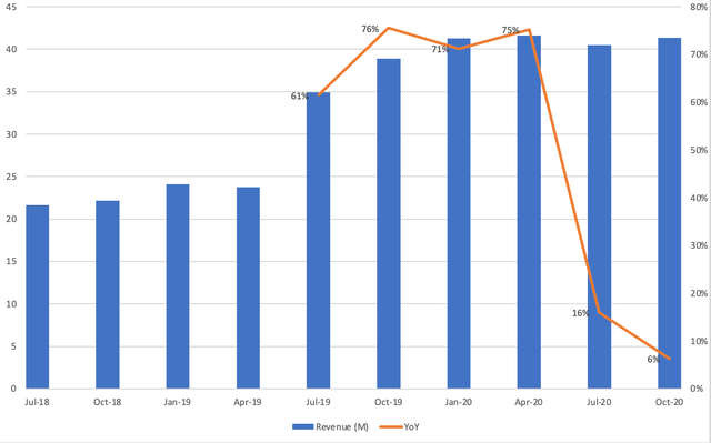 /24  $AI Quarterly RevenueRevenue took a hit in the most recent two quarters as the pandemic-induced recession has severely impacted sectors such as energy, industrials and financials which are the target customers of C3 AI