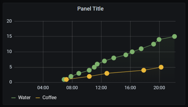 adi_miller's tweet image. Turns out it's really important to drink plenty of water. I don't. Also to go easy on the coffee. 

But you're not expecting me to keep track manually, like a caveman... Green is for water, yellow for coffee. 

#esp8266 #d1mini @grafana @strausswaterIL