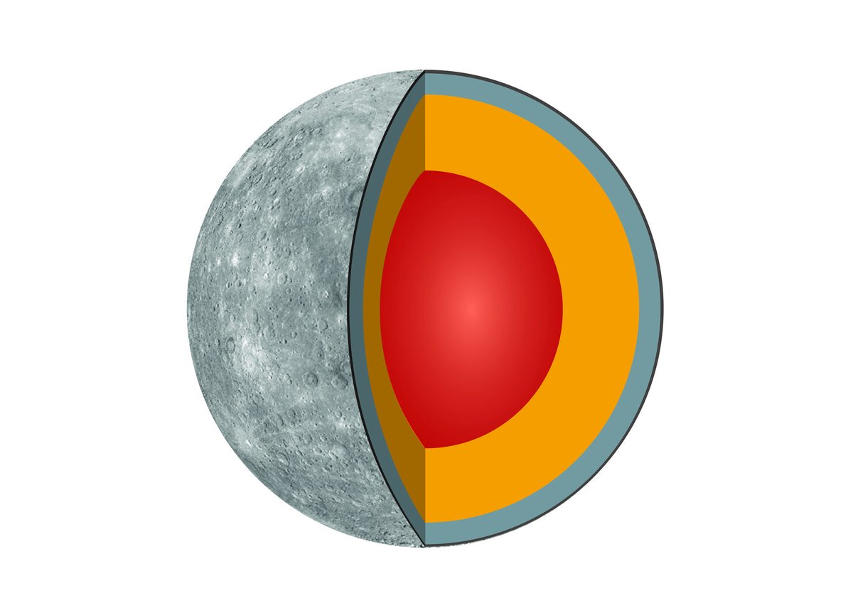 Did you know... that Mercury is basically a big ball of gooey iron wrapped in a thin and crunchy rock shell? How do we know that? &... is that the weirdest thing about its interior? With the upcoming  #AGU20 Mercury sessions, a little thread. Image: ESA/NASA/JHU APL/CIW (1/n)