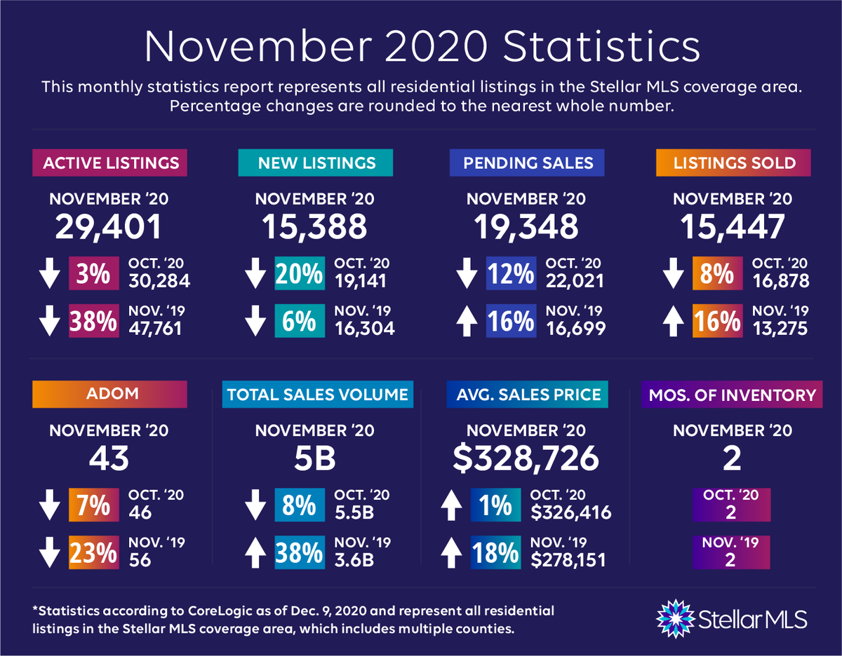 StellarMLS's tweet photo. Your November Stellar MLS Stats are here! This report represents all residential listings in the Stellar MLS coverage area. For more stats info, including a printer friendly version of the graphic, visit https://t.co/OZOzBjDq4W https://t.co/3o1e6G4rkO