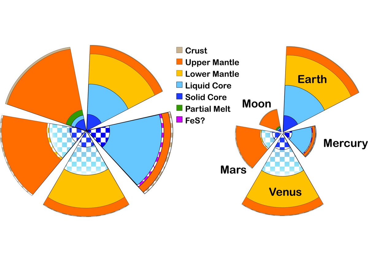When combined with  @MESSENGER2011's gravity data we learned that Mercury's core was larger than thought @ ~83% of the radius. The image compares Mercury with other planets/moons, by proportion on the left and to scale on the right. Checkered = most uncertain.(8/22) Image:  @hauck