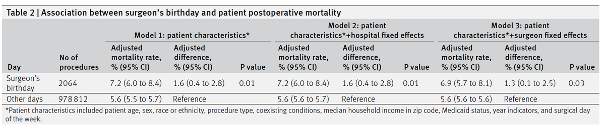 5/ Here is the regression table.