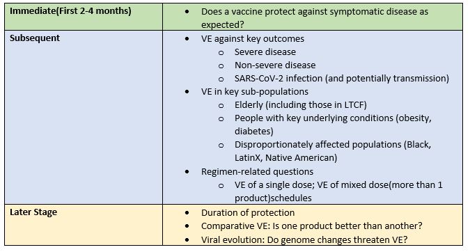 It is imperative to understand the Vaccine Efficacy(VE) policy priorities. The immediate priority is to ensure direct protection of the vaccine against the symptomatic disease.
Here is a tabular representation of the priorities: #publichealth #vaccinedevelopment #covid19research