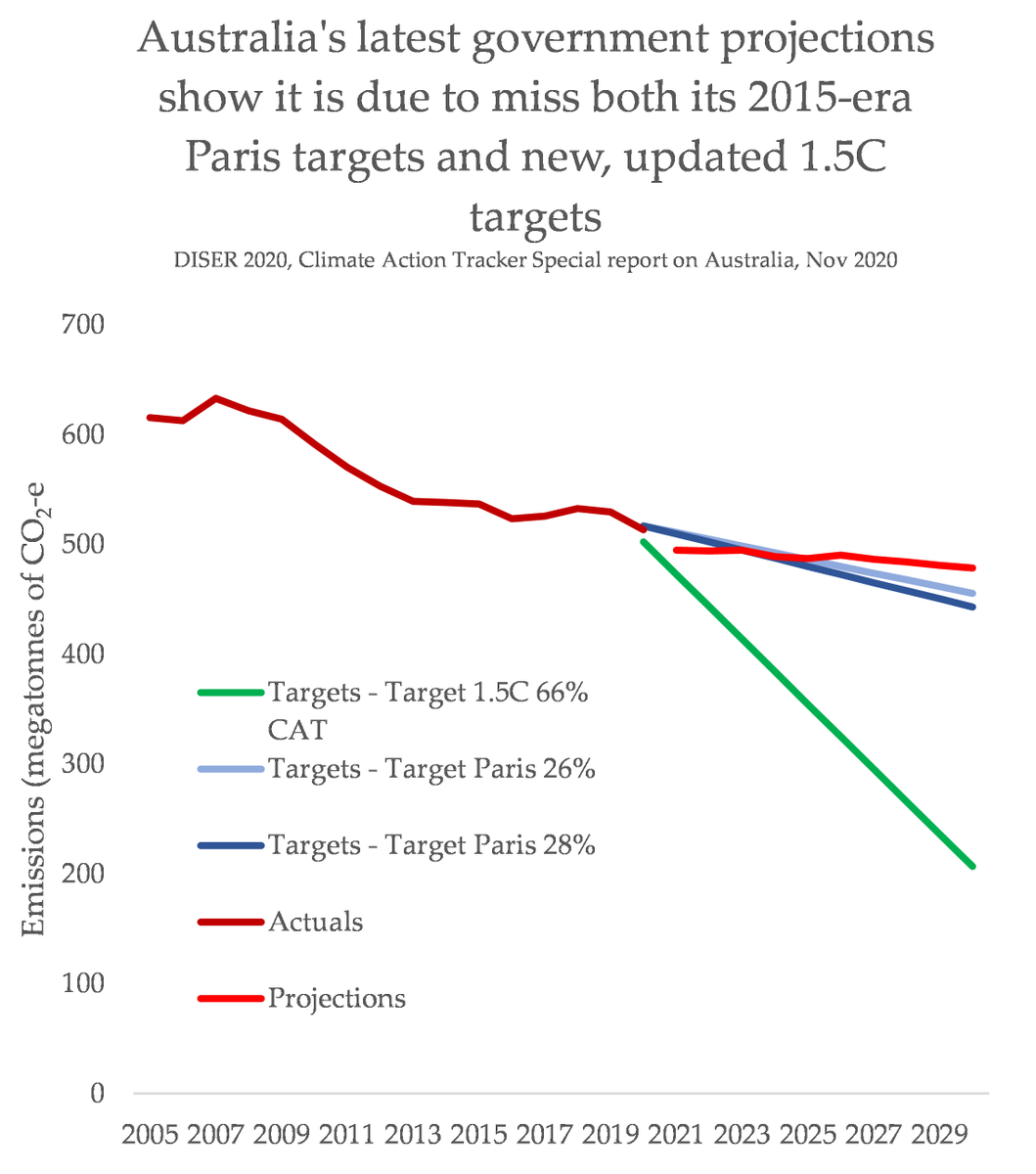 Piece coming soon going right down into the dirty (and really, very wild) details, but, well. Yeah. My predictions came true. The projections show Australia will miss even its weak, 2015-era targets, and the headlines said the exact opposite.