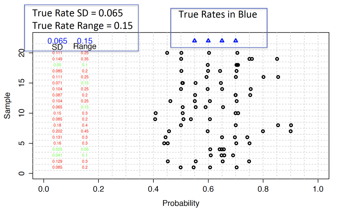 (5/n) Suppose the underlying true (not data, the truth) response rates were 55%, 60%, 65%, and 70% in groups A,B,C,D. What would the data look like? The blue triangles below are the underlying truth, each row of black dots is a randomly generated set of observed proportions.