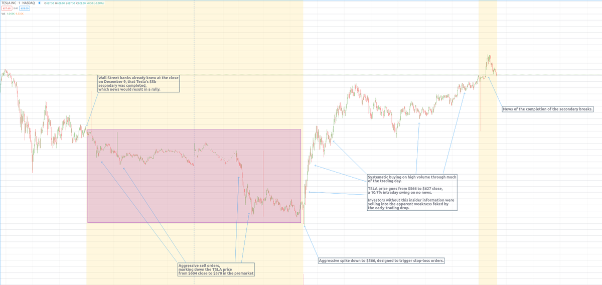 2/In after-hours and early-trading on December 10 they aggressively marked down the price with just ~1-2m shares.Annotated chart below lays out the details.