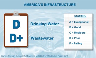 America's water/wastewater infrastructure funding gap results in ASCE's D garde for the state of water Infrastructures. Will it take a Marshall Plan for the US?#Logistec #Sanexen #waterinfrastructure #innovation # #drinkingwaterquality #cleantechnology #ALTRA #ALTRAPROVENSOLUTION