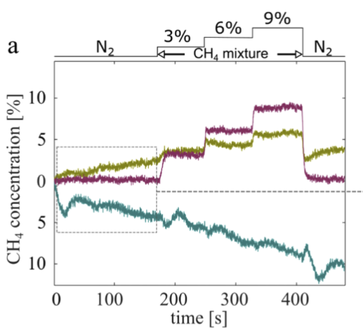 ericjzhang's tweet photo. Here's our latest paper on mitigating optical fringing in integrated photonic sensors:
https://t.co/tty9lnhY1j

By progressively increasing denoising resolution (green to purple), we're able to accurately resolve methane release above our 10cm silicon waveguide sensor. https://t.co/OUaPNJe4UM
