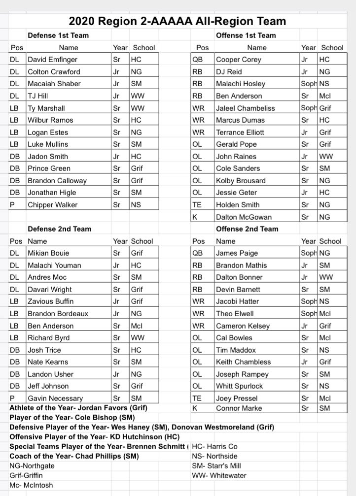 SMHSfootball's tweet photo. Starrβs Mill well represented on the all-region team. Congrats and well done men. There is no substitute for hard work! https://t.co/GrSmWyBkA4