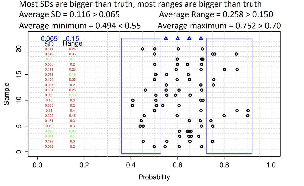 (9/n) The extremes are biased. The actual maximal truth is 70%. The average maximal observed proportion is 75.2%. Of the 1,000,000 simulated dataset. The mirror image occurs for the minimum (truth 55%, average observed minimum 49.4%)