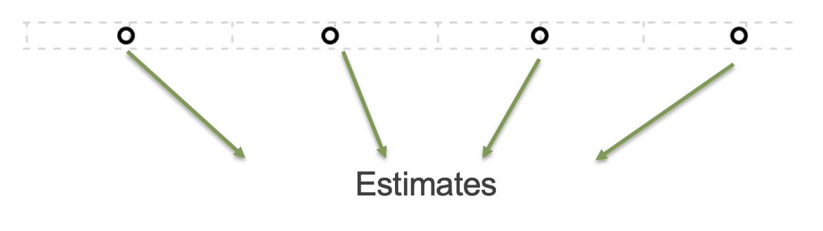 (11/n) If we know the range of observed proportions tends to exceed the range of the underlying truth, that the maximum is biased too high, the minimum biased too low, then it makes sense to estimate the underlying truth as closer together than the observed proportions.
