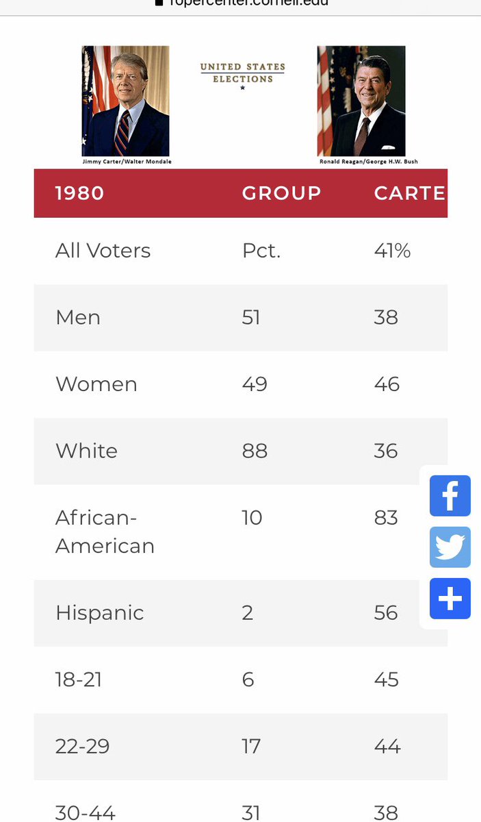 In 1980, white voters constituted 88% of the voting electorate. By 2008 that number shrank to 74%. So, Obama loosing the white vote by 12% still gave him a resounding win of 365 electoral college votes. Fast forward to 2020, Trump won white votes (58-41%) +17.