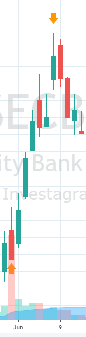 tradeyourplan's tweet photo. $SECB last May, $RLC last Nov. Both MSCI play. Both 6 Days hold. Until the next rebalance on May 2021. #futurereference #seeyouinMay #twiceayear https://t.co/OvlPhfr0aD