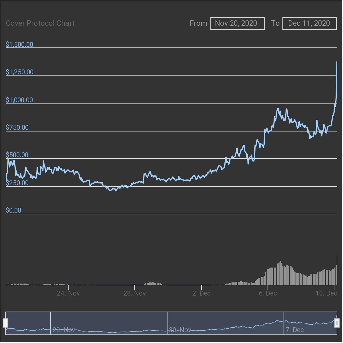 Our fund is invested in both tokens. Happy with both investments (see charts below). Especially with the recent  $COVER, showing multiples (let's not forget  $NXM was also as high as 70 and is now around 20 but long term - both ). We're always long term. both are great4/13