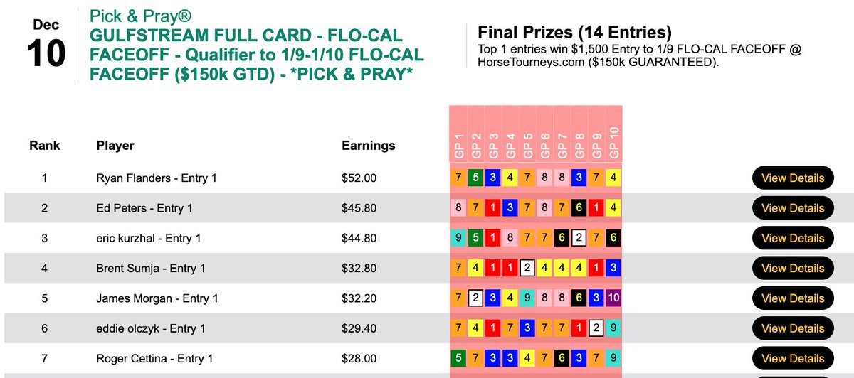 HorseTourneys's tweet photo. Ryan Flanders whiffed on last 3 races, but he had 3 wins & 3 places before that to capture today's GP single-track, full-card qualifier to the $150K Gtd. Flo-Cal Faceoff here on Jan. 9-10. Flanders's big horse en route to the $1,500 entry was Star Swept ($17.80, $7.40) in race 5. https://t.co/fA7duvkDt3