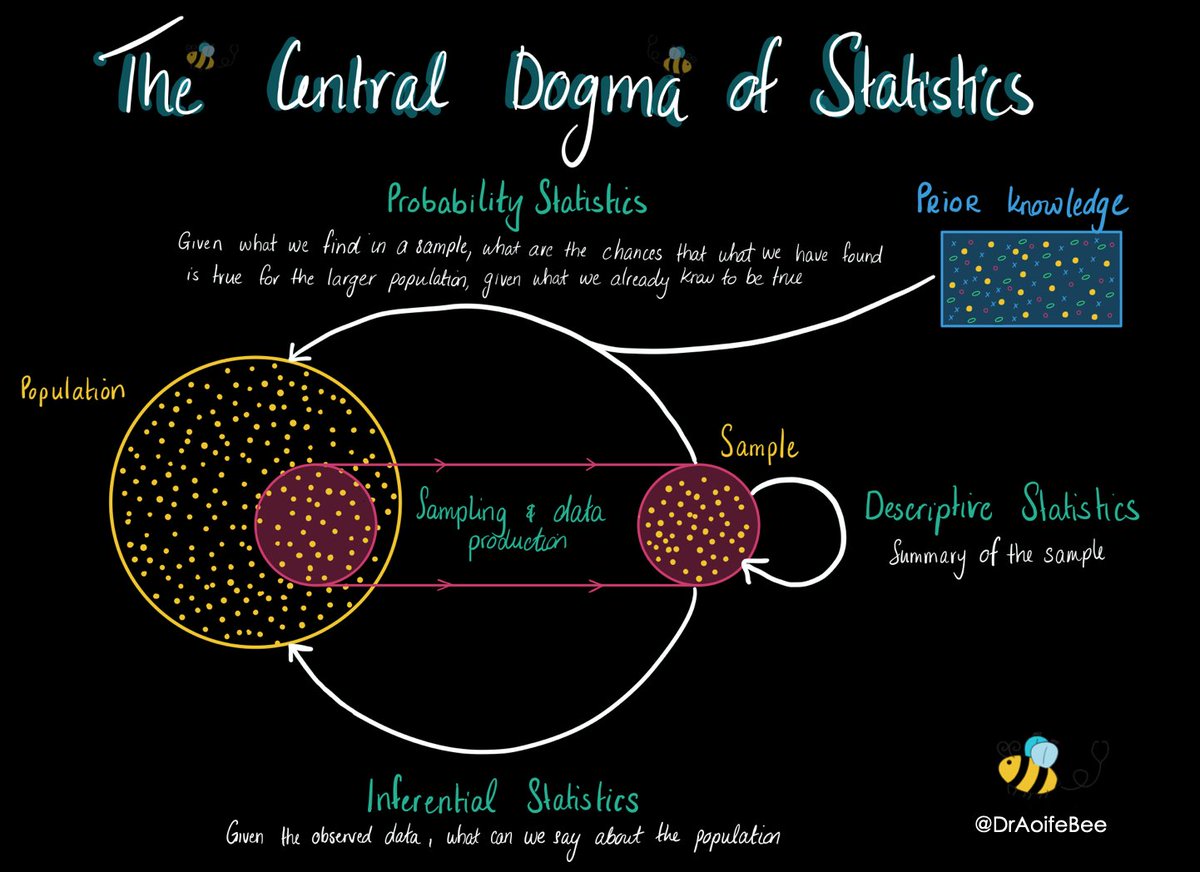 Here’s where we are in the central dogma of statistics: