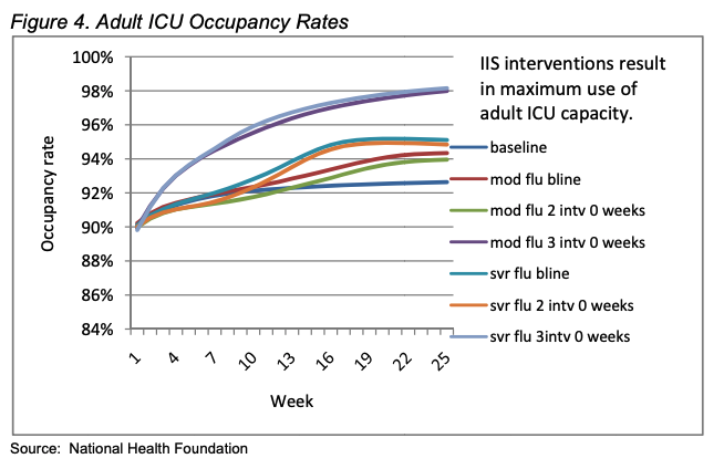 Los Angeles County and the Hospital Association created a pandemic plan back in 2009. They got rid of the document recently but the internet is forever.Key chart: ICUs OPERATE ABOVE 90% EVERY SEASON!2/