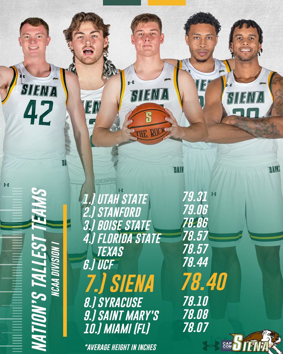 #DYK❓ 📏 The #SienaSaints are the 7⃣th tallest team nationally, with an average height of 78.4 inches #MarchOn | #MAACHoops | #NCAAM | #Attack | #Finish | #EAT