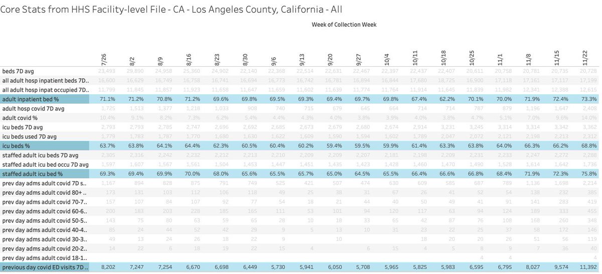 Compare that to ALL hospitals in L.A. over the past several months... even nearing our biggest bursts here in Q4. - % inpatients lower- % ICUs lower- ER admissions lowerI'm all for a buffer zone and many counties are pulling all elective surgeriesBUT...4/