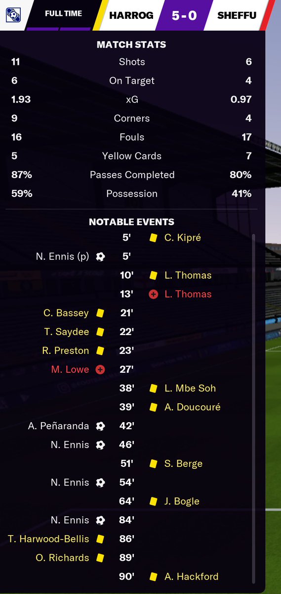 I'm buzzing. After the horrific start, I decided to change up the tactics and it's actually worked. I've played the first formation in the first half and if that hasn't worked I've switched to the second formation. Viva la Harrogate