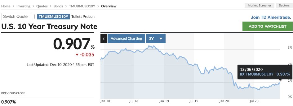 If you look at the 10-year Treasury Note, yields continue to plummet. This should be no huge surprise as the Fed announced last month that it will continue to "increase its holdings of Treasury securities." The Fed continues to buy and yields fall.  https://www.federalreserve.gov/monetarypolicy/files/monetary20201105a1.pdf