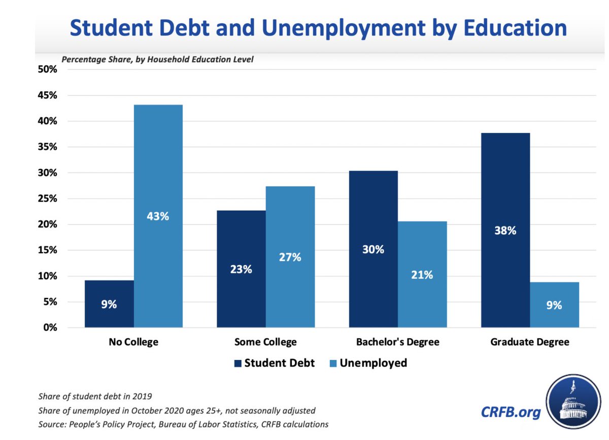A closer look at the report cited by  @StacyCowley  @EricaLG &  @lukebroadwater is a masterful example of how to mislead with data. This chart screams "LOOK THE BIGGEST BAR SAYS NO COLLEGE!"So we are led to believe we are missing the mark by pushing to  #cancelstudentdebt.