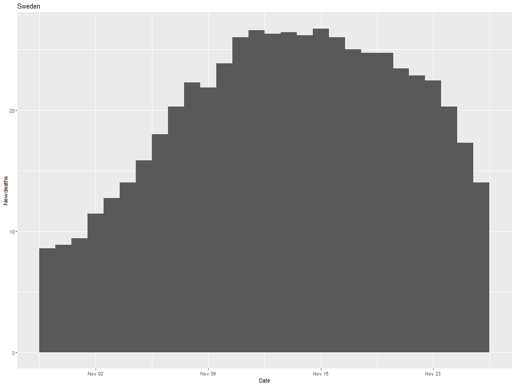 Here are Sweden's daily death numbers as they stood (in the ECDC dataset) on 19 and 26 November, and 3 and 10 December. Note how they are always dropping off on the right. Is the pandemic over? Er, no. /2